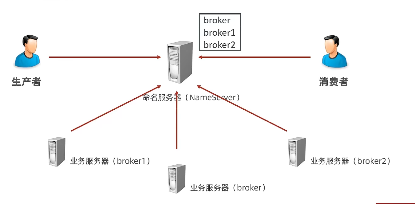 RocketMQ 访问